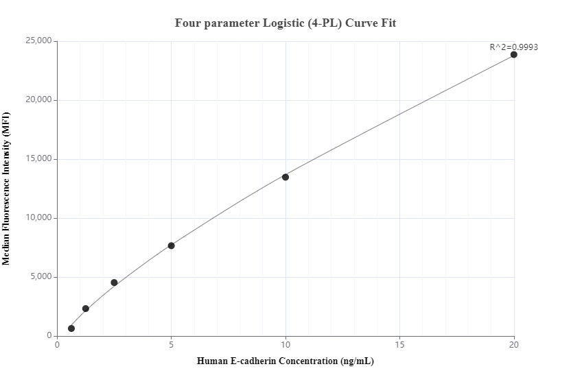 Standard curve of MP00187-1, Human E-cadherin Recombinant Matched Antibody Pair - BSA and Azide Free measured by Cytometric bead array. Capture antibody: 80541-5-PBS. Detection antibody: 80541-2-PBS. Standard: Ag14973. Range: 0.625-20 ng/mL.  